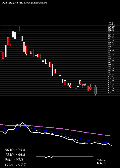  Daily chart AesthetikEngineers
