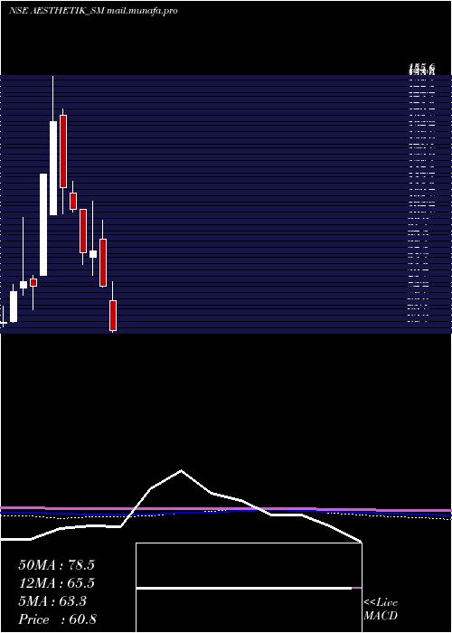  monthly chart AesthetikEngineers