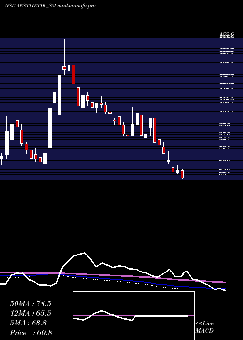  weekly chart AesthetikEngineers