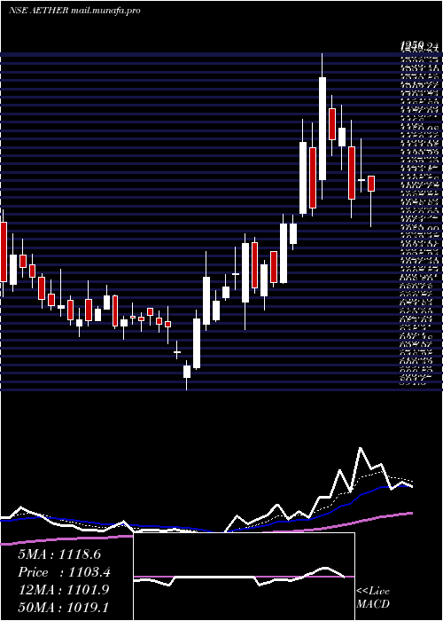  Daily chart AetherIndustries