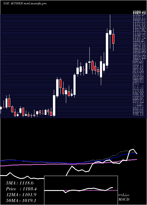  weekly chart AetherIndustries