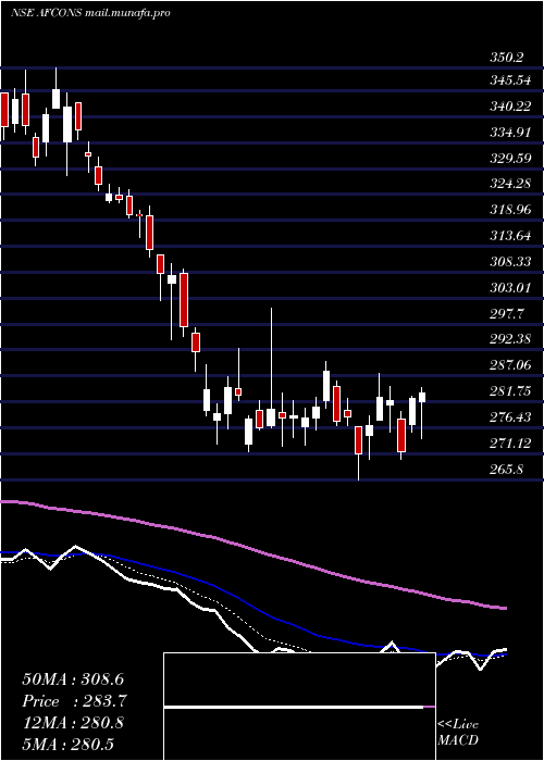  Daily chart AfconsInfrastructure
