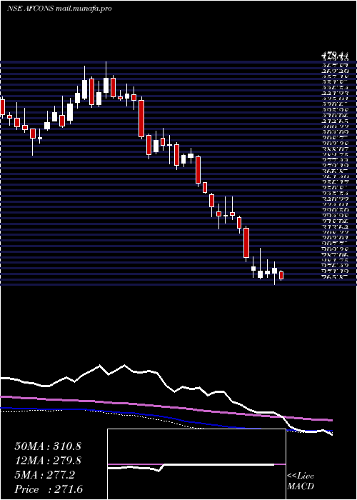  weekly chart AfconsInfrastructure