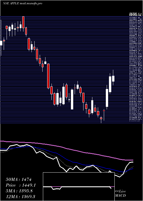  Daily chart AffleIndia