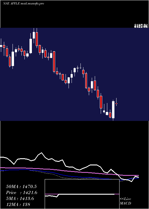  weekly chart AffleIndia