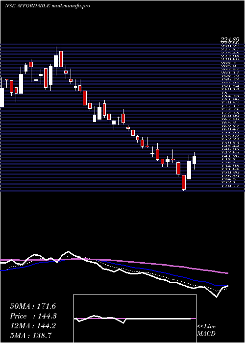  Daily chart AffordRobo