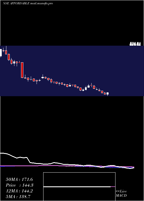  weekly chart AffordRobo