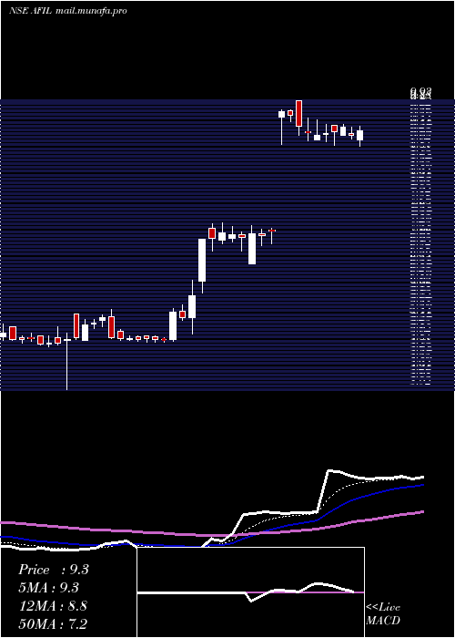  Daily chart AkmeFintrade