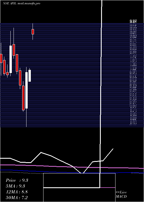  monthly chart AkmeFintrade