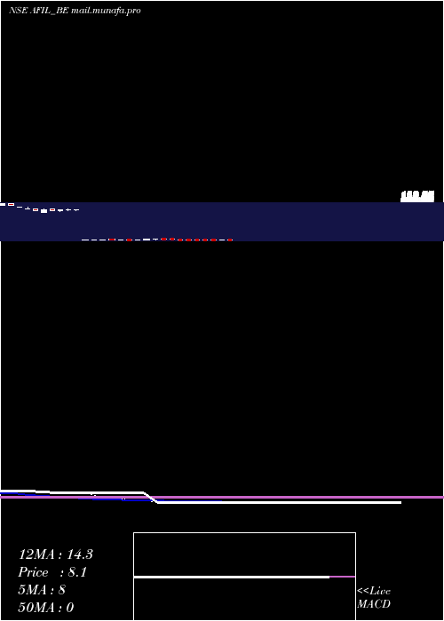  Daily chart AkmeFintrade