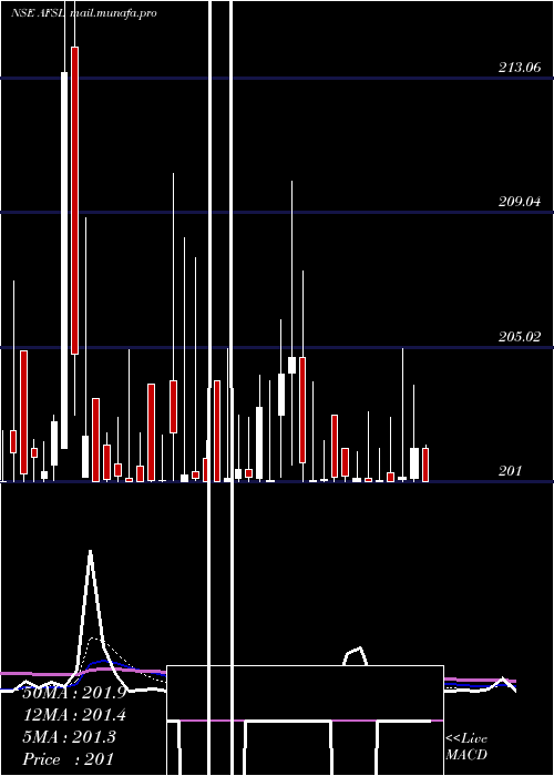  Daily chart AbansFinancial