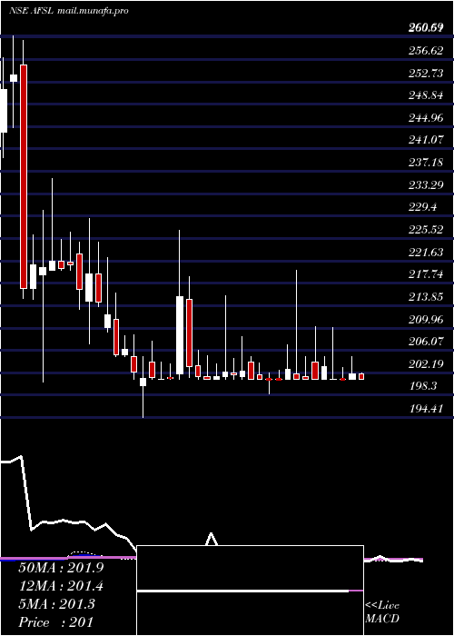  weekly chart AbansFinancial