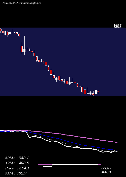  Daily chart AgarwalIndustrial