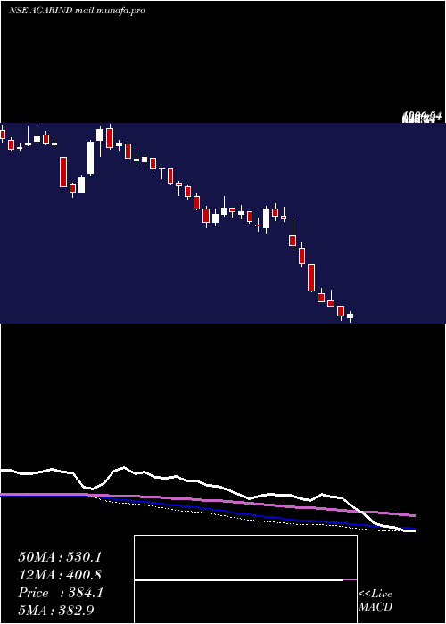  weekly chart AgarwalIndustrial