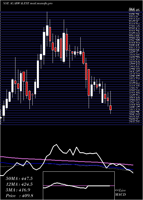  weekly chart DrAgarwals