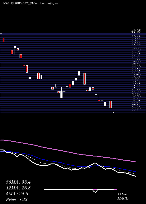  Daily chart AgarwalFloat