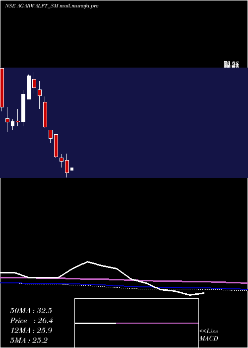  monthly chart AgarwalFloat