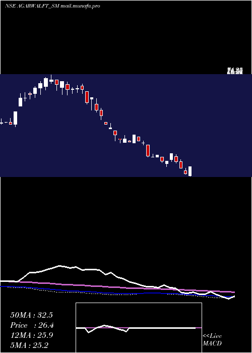  weekly chart AgarwalFloat