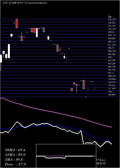  Daily chart AgarwalFloat