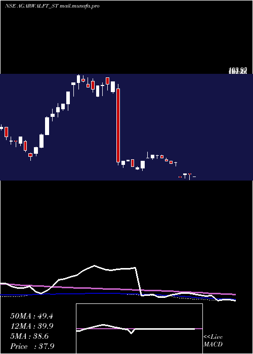  weekly chart AgarwalFloat