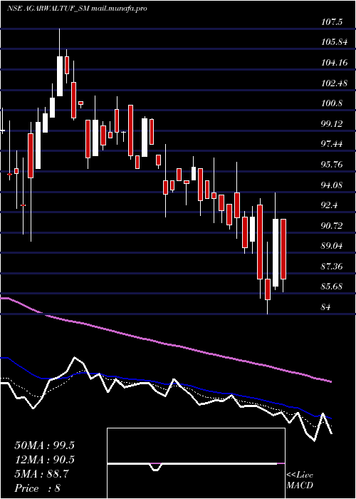  Daily chart AgarwalTough
