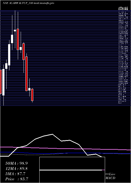  monthly chart AgarwalTough