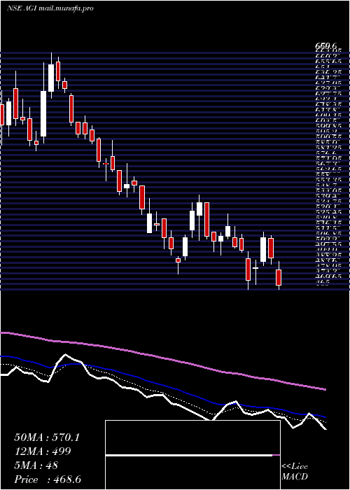  Daily chart AgiGreenpac