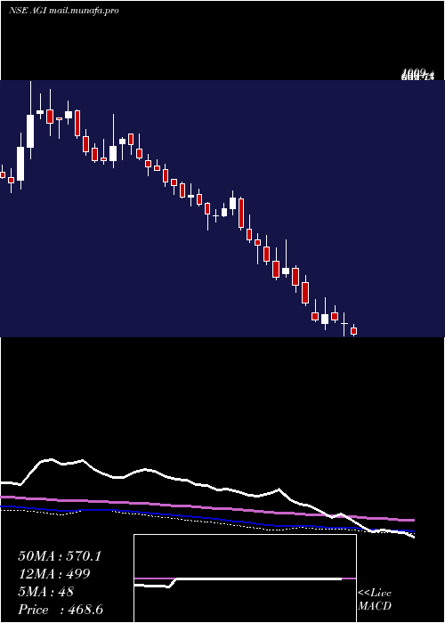  weekly chart AgiGreenpac