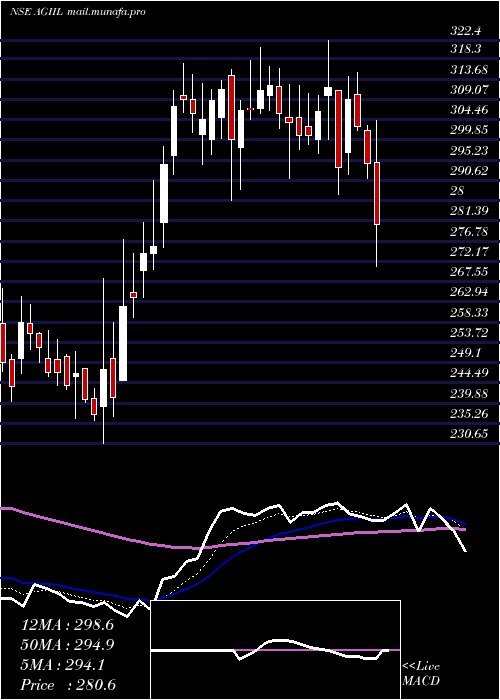  Daily chart AgiInfra