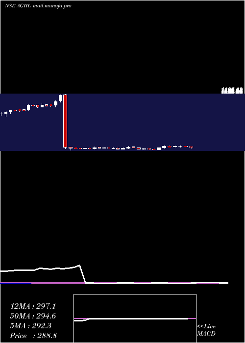  weekly chart AgiInfra