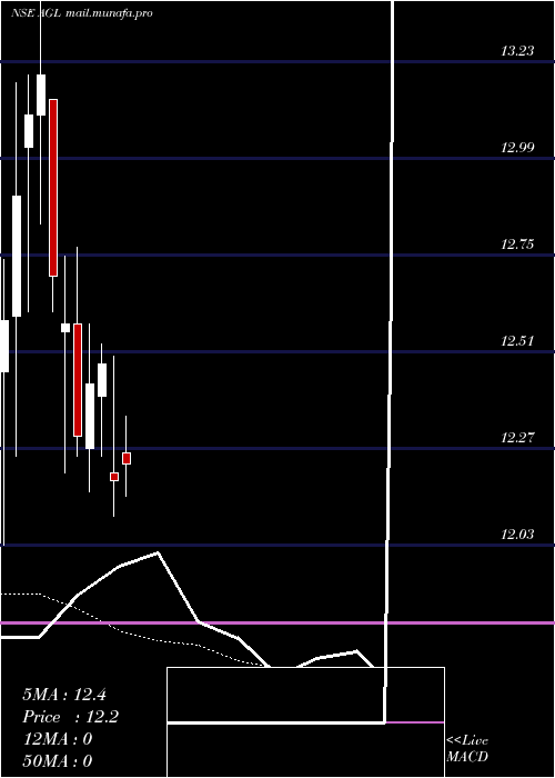  Daily chart AllcargoGlobal