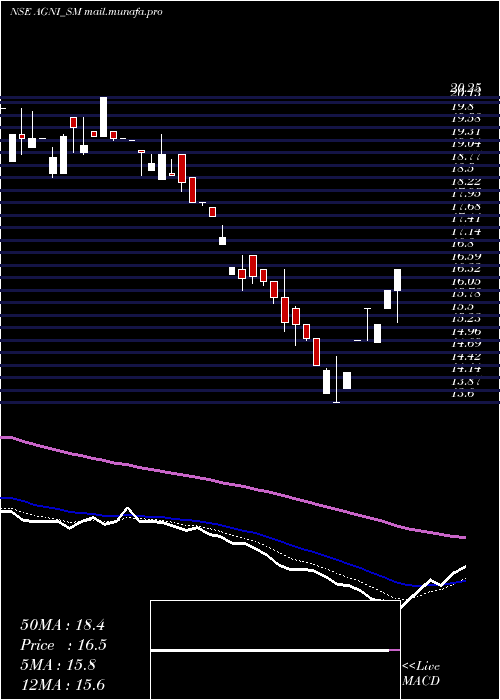  Daily chart AgniGreen