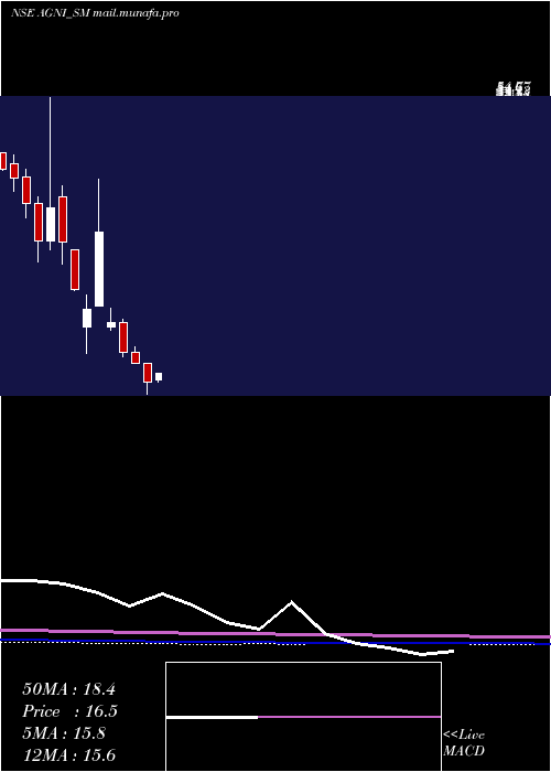  monthly chart AgniGreen