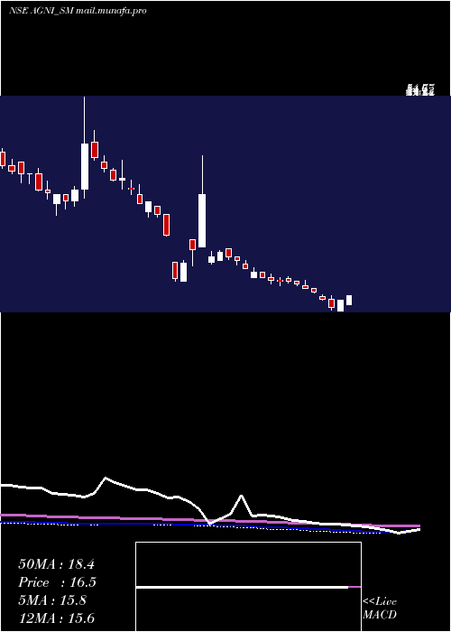  weekly chart AgniGreen