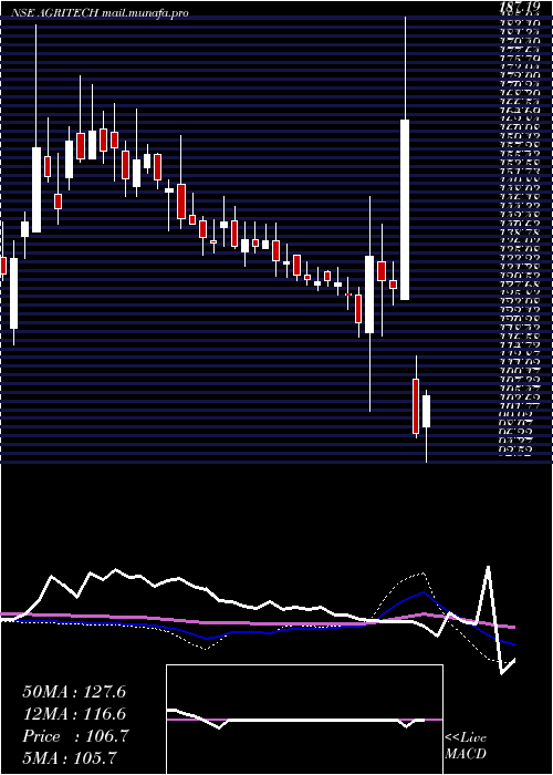  weekly chart AgriTech