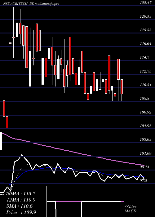  Daily chart AgriTech