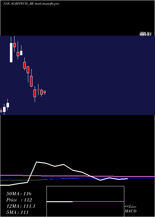  monthly chart AgriTech