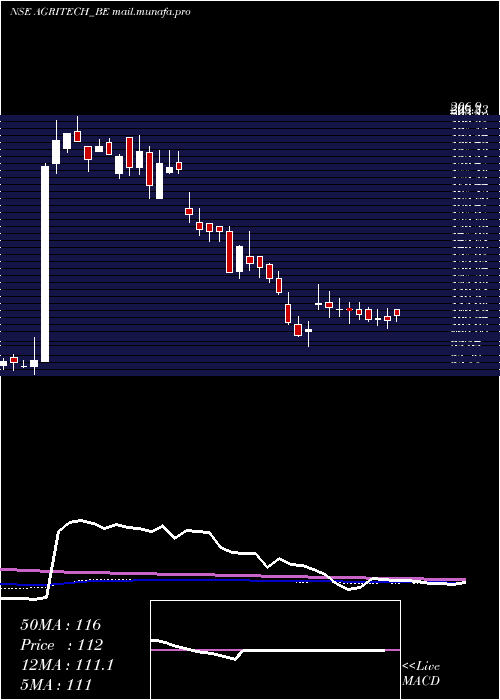  weekly chart AgriTech