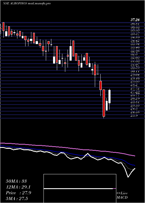  Daily chart AgroPhos