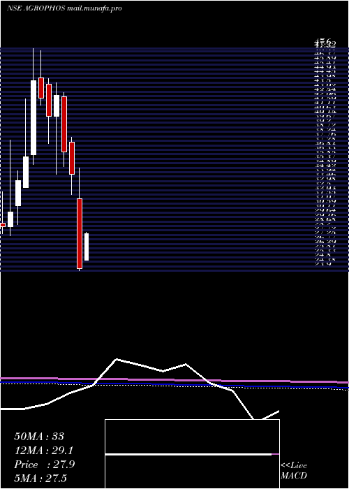  monthly chart AgroPhos