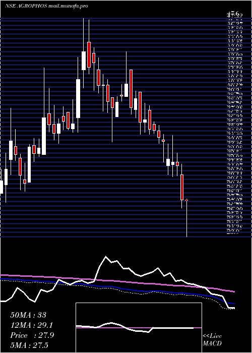  weekly chart AgroPhos