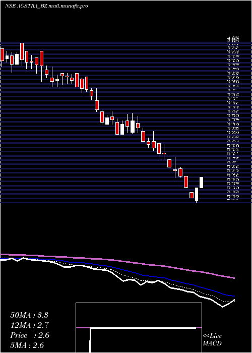  Daily chart AgsTransact