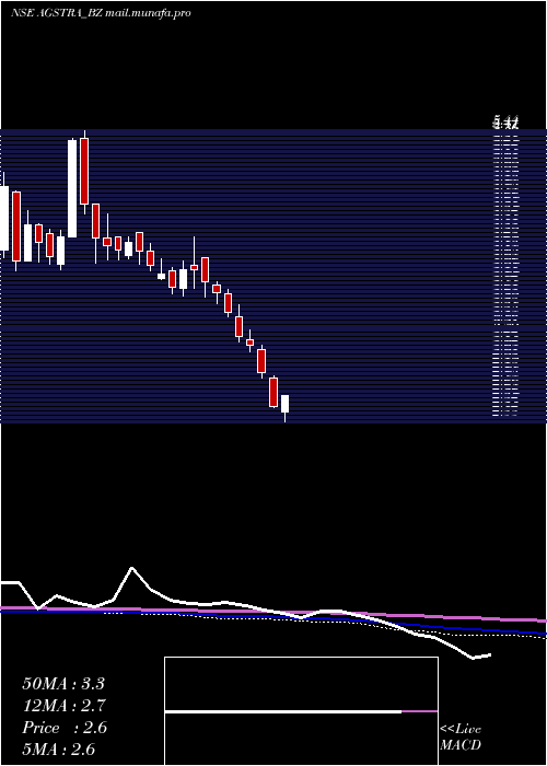  weekly chart AgsTransact