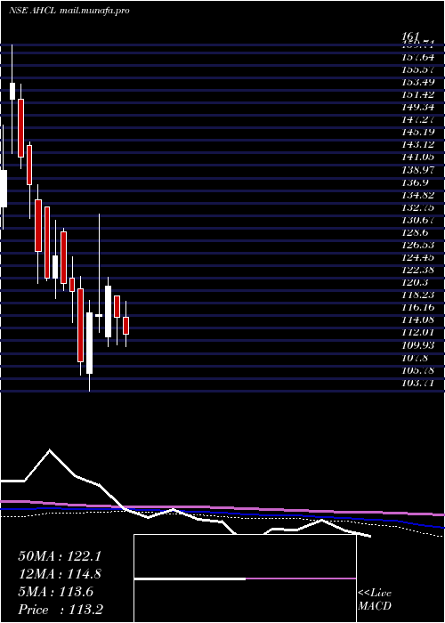  weekly chart AnlonHealthcare
