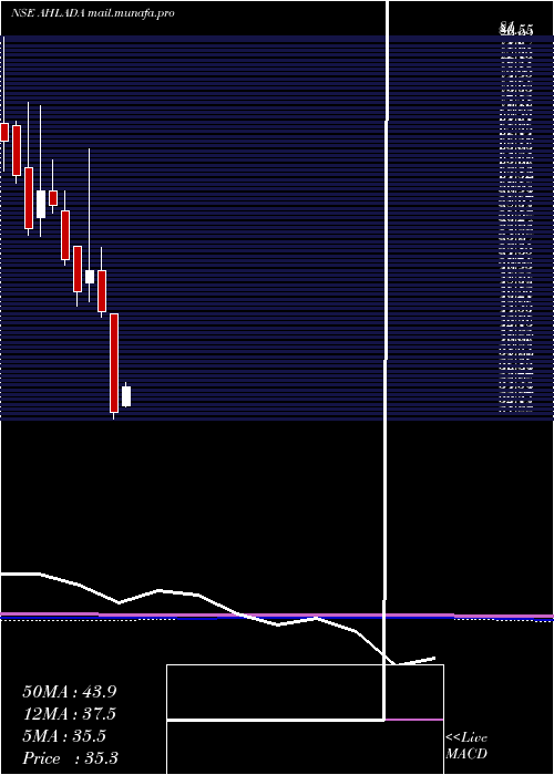  monthly chart AhladaEngineers