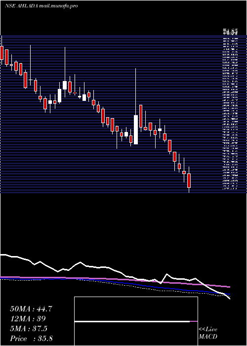  weekly chart AhladaEngineers