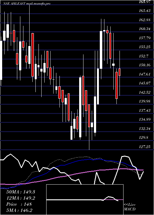  weekly chart AsianHotels