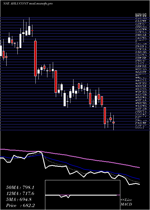  Daily chart AhluwaliaContracts