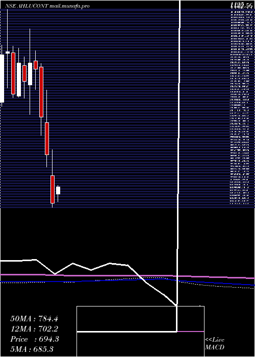  monthly chart AhluwaliaContracts