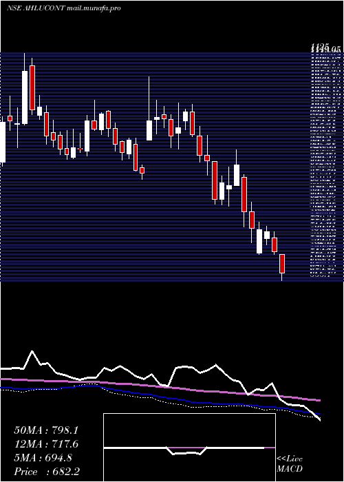  weekly chart AhluwaliaContracts
